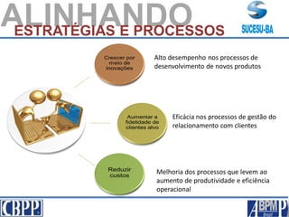 ALINHANDOESTRATÉGIAS E PROCESSOS
Alto desempenho nos processos de
desenvolvimento de novos produtos
Eficácia nos processos de gestão do
relacionamento com clientes
Melhoria dos processos que levem ao
aumento de produtividade e eficiência
operacional
 