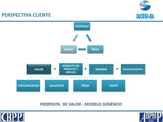 PERSPECTIVA CLIENTE
ATRIBUTO DO
PRODUTO /
SERVIÇO
FUNCIONALIDADE QUALIDADE PREÇO TEMPO
VALOR IMAGEM RELACIONAMENTO= + +
PROPOSTA DE VALOR - MODELO GENÉRICO
Satisfazer
ReterCaptar
 
