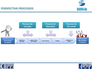 Processo de
Inovação
Processo de
Operações
Processo de
Pós-venda
Identificação da
Necessidade
do Cliente
Satisfação da
Necessidade
do Cliente
PERSPECTIVA PROCESSOS
Identificar o
Mercado
Idealizar Oferta
de Serviços
Gerar Serviços Entregar
Assistência ao
Cliente
 