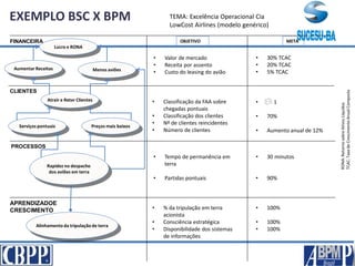 EXEMPLO BSC X BPM TEMA: Excelência Operacional Cia
LowCost Airlines (modelo genérico)
Lucro e RONA
PROCESSOS
APRENDIZADOE
CRESCIMENTO
CLIENTES
FINANCEIRA
Rapidez no despacho
dos aviões em terra
Alinhamento da tripulação de terra
AumentarReceitas Menos aviões
Atrair e Reter Clientes
Serviços pontuais Preços mais baixos
• Valor de mercado
• Receita por assento
• Custo do leasing do avião
• 30% TCAC
• 20% TCAC
• 5% TCAC
• Classificação da FAA sobre
chegadas pontuais
• Classificação dos clientes
• Nº de clientes reincidentes
• Número de clientes
• 1
• 70%
• Aumento anual de 12%
• Tempo de permanência em
terra
• Partidas pontuais
• 30 minutos
• 90%
• % da tripulação em terra
acionista
• Consciência estratégica
• Disponibilidade dos sistemas
de informações
• 100%
• 100%
• 100%
RONA:RetornosobreAtivosLíquidos
TCAC:TaxadeCrescimentoAnualComposta
OBJETIVO META
 
