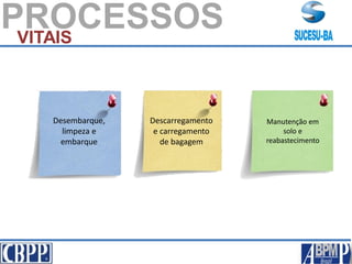 PROCESSOSVITAIS
Desembarque,
limpeza e
embarque
Descarregamento
e carregamento
de bagagem
Manutenção em
solo e
reabastecimento
 