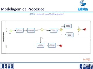 Modelagem de Processos
(BPMN – Business Process Modeling Notation)
 