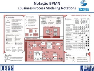 Notação BPMN
(Business Process Modeling Notation)
 