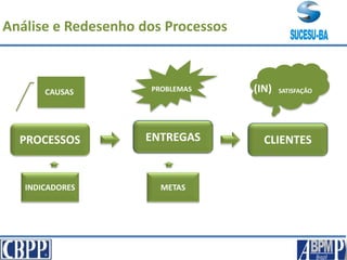 PROCESSOS ENTREGAS CLIENTES
Análise e Redesenho dos Processos
CAUSAS PROBLEMAS SATISFAÇÃO
INDICADORES METAS
(IN)
 