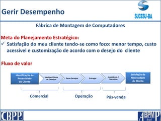 Meta do Planejamento Estratégico:
 Satisfação do meu cliente tendo-se como foco: menor tempo, custo
acessível e customização de acordo com o desejo do cliente
Fábrica de Montagem de Computadores
Fluxo de valor
Identificação da
Necessidade
do Cliente
Satisfação da
Necessidade
do Cliente
Idealizar Oferta
de Serviços
Gerar Serviços Entregar
Assistência /
Garantias
Comercial Operação Pós-venda
Gerir Desempenho
 