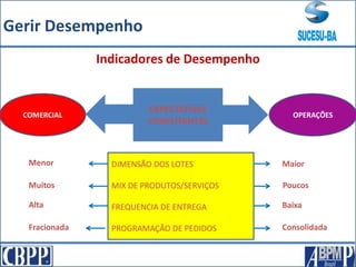 EXPECTATIVAS
CONFLITANTES
COMERCIAL OPERAÇÕES
DIMENSÃO DOS LOTES
MIX DE PRODUTOS/SERVIÇOS
FREQUENCIA DE ENTREGA
PROGRAMAÇÃO DE PEDIDOS
Menor Maior
Poucos
Baixa
Consolidada
Muitos
Alta
Fracionada
Indicadores de Desempenho
Gerir Desempenho
 