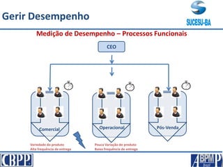 Comercial Pós-VendaOperacional
CEO
Medição de Desempenho – Processos Funcionais
Variedade do produto
Alta frequência de entrega
Pouca Variação do produto
Baixa frequência de entrega
Gerir Desempenho
 