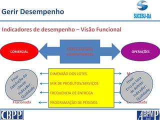Indicadores de desempenho – Visão Funcional
EXPECTATIVAS
CONFLITANTES
COMERCIAL OPERAÇÕES
DIMENSÃO DOS LOTES
MIX DE PRODUTOS/SERVIÇOS
FREQUENCIA DE ENTREGA
PROGRAMAÇÃO DE PEDIDOS
Menor Maior
Poucos
Baixa
Consolidada
Muitos
Alta
Fracionada
Gerir Desempenho
 