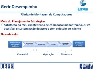 Meta do Planejamento Estratégico:
 Satisfação do meu cliente tendo-se como foco: menor tempo, custo
acessível e customização de acordo com o desejo do cliente
Fábrica de Montagem de Computadores
Fluxo de valor
Identificação da
Necessidade
do Cliente
Satisfação da
Necessidade
do Cliente
Idealizar Oferta
de Serviços
Gerar Serviços Entregar
Assistência /
Garantias
Comercial Operação Pós-venda
Gerir Desempenho
 