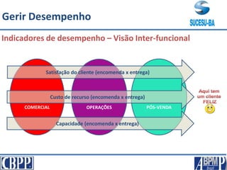 Indicadores de desempenho – Visão Inter-funcional
COMERCIAL OPERAÇÕES PÓS-VENDA
Satisfação do cliente (encomenda x entrega)
Custo de recurso (encomenda x entrega)
Capacidade (encomenda x entrega)
Gerir Desempenho
 