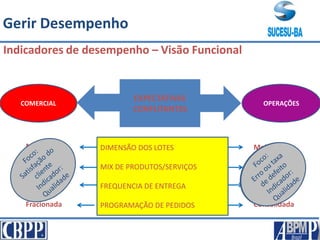 Indicadores de desempenho – Visão Funcional
EXPECTATIVAS
CONFLITANTES
COMERCIAL OPERAÇÕES
DIMENSÃO DOS LOTES
MIX DE PRODUTOS/SERVIÇOS
FREQUENCIA DE ENTREGA
PROGRAMAÇÃO DE PEDIDOS
Menor Maior
Poucos
Baixa
Consolidada
Muitos
Alta
Fracionada
Gerir Desempenho
 