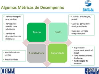 Tempo Custo
Assertividade Capacidade
• Tempo de espera
pelo usuário
• Tempo para
atender uma
solicitação
• Tempo de
desenvolvimento
do serviço
• Custo da prospecção /
projeto
• Custo da geração do
serviço ao cliente
• Custo dos serviços
compartilhados
• Variabilidade do
serviço
• Previsibilidade
• Capacidade
operacional (nominal
X real)
• Taxa de crescimento
de clientes
• Participação de
mercado
Algumas Métricas de Desempenho
 