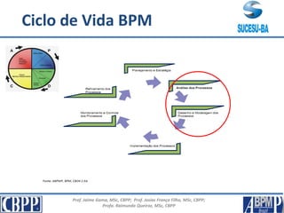 Prof. Jaime Gama, MSc, CBPP; Prof. Josias França Filho, MSc, CBPP;
Profa. Raimunda Queiroz, MSc, CBPP
Nivelando ConhecimentoCiclo de Vida BPM
 