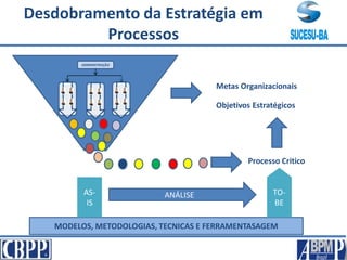 ADMINISTRAÇÃO
Metas Organizacionais
Objetivos Estratégicos
Processo Critico
MODELOS, METODOLOGIAS, TECNICAS E FERRAMENTASAGEM
AS-
IS
ANÁLISE TO-
BE
Desdobramento da Estratégia em
Processos
 