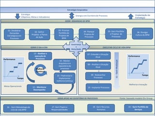 Estratégia Corporativa
GERIR DEMANDAS DE BPM
Estratégia
(Objetivos, Metas e Indicadores)
Sinergia com Escritóriode Processos Implantação da
Estratégia
EXECUTAR CICLO DE VIDA BPMGERIR O DIA-A-DIA
GERIR APOIO AO ESCRITÓRIO DE PROCESSOS
01- Desdobrar
Demandas
Estratégicas em
Processos
02- Definir
Projetos e Planos
de Ação
03- Priorizar
Portfóliode
Projetos de
BPM
04- Planejar
Projetos de
Processos
05- Gerir Portfólio
e Projetos de
Processos
06- Divulgar
Cultura de BPM
07- Entender a Situação
Atual
08 – Analisar a Situação
Atual
09 - Redesenhar
Processos
10 - ImplantarProcessos
Performance
Tempo
Melhoria e Inovação
11–GerirMudanças
Performance
Tempo
Melhoria
Continua
12 – Monitorar
Desempenho
13 – Analisar a
execução de
Processos
15 – Padronizare
Implementar
melhoriaContinua
Metas Operacionais
14 - Manter
Arquitetura e
repositório de
processos
16 - GerirMetodologia do
ciclo de vida BPM
17- GerirPapeis e
Responsabilidades
18 - Gerir Recursos
Humanos
19 – Gerir Portfólio de
Serviços
Governança
e
Maturidade
Fonte: baseado modelo Elo Group
 