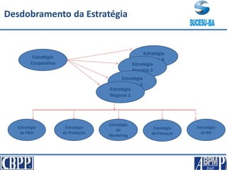Estratégia
Corporativa
Desdobramento da Estratégia
Estratégia
Negócio 4
Estratégia
Negócio 3
Estratégia
Negócio 2
Estratégia
Negócio 1
Estratégia
de P&D
Estratégia
de Produção
Estratégia
de
Marketing
Estratégia
de Finanças
Estratégia
de RH
 