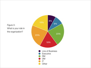 8%
                         19%
                                         9%
Figure 3:
What is your role in
the organizatio...