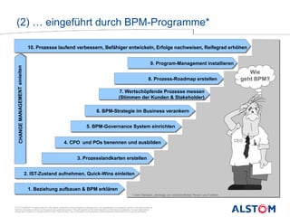 © ALSTOM 2013. All rights reserved. Information contained in this document is indicative only. No representation or warranty is given or should be relied on
that it is complete or correct or will apply to any particular project. This will depend on the technical and commercial circumstances. It is provided without
liability and is subject to change without notice. Reproduction, use or disclosure to third parties, without express written authority, is strictly prohibited.
Presentation title - 18/05/2014 – P 7
2014.
(2) … eingeführt durch BPM-Programme*
1. Beziehung aufbauen & BPM erklären
7. Jährlichen Entwicklungsplan vereinbaren
5. BPM-Governance System einrichten
10. Prozesse laufend verbessern, Befähiger entwickeln, Erfolge nachweisen, Reifegrad erhöhen
2. IST-Zustand aufnehmen, Quick-Wins einleiten
4. CPO und POs benennen und ausbilden
3. Prozesslandkarten erstellen
8. Prozess-Roadmap erstellen
7. Wertschöpfende Prozesse messen
(Stimmen der Kunden & Stakeholder)
9. Program-Management installieren
CEO
Wie
geht BPM?
6. BPM-Strategie im Business verankern
*) kein Standard, abhängig von verantwortlicher Person und Funktion
 