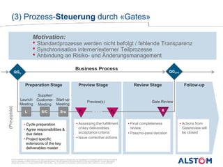 © ALSTOM 2013. All rights reserved. Information contained in this document is indicative only. No representation or warranty is given or should be relied on
that it is complete or correct or will apply to any particular project. This will depend on the technical and commercial circumstances. It is provided without
liability and is subject to change without notice. Reproduction, use or disclosure to third parties, without express written authority, is strictly prohibited.
Presentation title - 18/05/2014 – P 8
2014.
(3) Prozess-Steuerung durch «Gates»
Motivation:
• Standardprozesse werden nicht befolgt / fehlende Transparenz
• Synchronisation interner/externer Teilprozesse
• Anbindung an Risiko- und Änderungsmanagement
Business Process
QG Cycle
• Cycle preparation
• Agree responsibilities &
due dates
• Project specific
extensions of the key
deliverables master
Gate Review
• Assessing the fulfillment
of key deliverables
acceptance criteria
• Issue corrective actions
• Final completeness
review
• Pass/no-pass decision
Preparation Stage Preview Stage Review Stage Follow-up
• Actions from
Gatereview will
be closed
QGn
QGn+1
RP1 Pk
Start-up
Meeting
Supplier/
Customer
Meeting
S/C S-u
Launch
Meeting
L
Preview(s)
. . .
 
