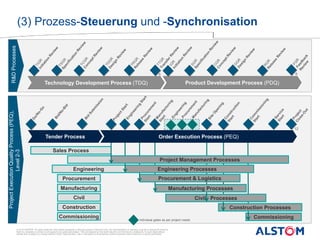 © ALSTOM 2013. All rights reserved. Information contained in this document is indicative only. No representation or warranty is given or should be relied on
that it is complete or correct or will apply to any particular project. This will depend on the technical and commercial circumstances. It is provided without
liability and is subject to change without notice. Reproduction, use or disclosure to third parties, without express written authority, is strictly prohibited.
Presentation title - 18/05/2014 – P 9
2014.
(3) Prozess-Steuerung und -Synchronisation
ProjectExecutionQualityProcess(PEQ),
Level2-3
Individual gates as per project needs
Tender Process
12
Order Execution Process (PEQ)
Commissioning
Civil
Procurement
Construction
Sales Process
Commissioning
Manufacturing
Construction Processes
Civil Processes
Manufacturing Processes
Procurement & Logistics
Engineering ProcessesEngineering
Project Management Processes
Technology Development Process (TDQ) Product Development Process (PDQ)
6 6
R&DProcesses
 
