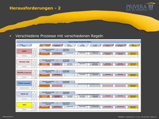 Herausforderungen - 2
 Verschiedene Prozesse mit verschiedenen Regeln
www.privera.ch PRIVERA | Finanzen & IT | mvon | 09.05.2014 | Seite 13
 