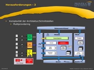 Herausforderungen - 3
 Komplexität der Architektur/Schnittstellen
 Mulitprovidering
www.privera.ch PRIVERA | Finanzen & IT | mvon | 09.05.2014 | Seite 14
L4
L3
L2
L1 P2
Connextr
ade
P2
SixPaynet
P1
SPS
L6
Archiv
L5
ObjekteObjekteLiegen-
schaften
ObjekteObjekteObjekteObjekteObjekteObjekteObjekteObjekte
Optiert ?
PRIVERA
L1 bis
LN
Rechnungen
an PRIVERA
TEC
PX
SORECO
Treos
FIBU SAP2
FI/CO
Archiv
Referenzschlüssel
P3
Soreco
P3 Soreco
P3 Soreco P3
PRIVERA
FIBU SAP1
FI/CO
Out of Scope
REM
BEWI
LIBU
TREOS
Kunde Systeme
Handel
Projekte
Ausnahme
ObjekteObjekteLiegen-
schaften
ObjekteObjekteObjekteObjekteObjekteObjekteObjekteObjekte
 