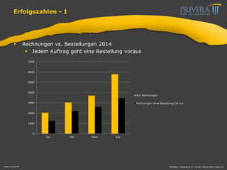 Erfolgszahlen - 1
 Rechnungen vs. Bestellungen 2014
 Jedem Auftrag geht eine Bestellung voraus
www.privera.ch PRIVERA | Finanzen & IT | mvon | 09.05.2014| Seite 18
0
1000
2000
3000
4000
5000
6000
7000
Jan Feb März Apr
Anz Rechnungen
Rechnungen ohne Bestellung/1st run
 