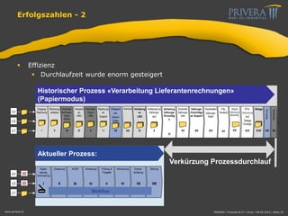 Erfolgszahlen - 2
 Effizienz
 Durchlaufzeit wurde enorm gesteigert
www.privera.ch
L1
L2
Ln
Aktueller Prozess:
Verkürzung Prozessdurchlauf
Endver-
arbeitung
VII
Zahlung
VIII
Digitai-
sierung,
Archivierung
I
Zuweisung
II
AVOR
III
Verbuchung
VI
L1
L2
Ln
Kontierung
IV
Prüfung &
Freigabe
V
Workflow
Erfassen
inkl.
Stamm-
Daten
VII
Scanning
VIII
Aufbereitung
Zahlungs-
lauf
X
Kontrolle
Zahlungs-
liste
XII
Verarbeiten
Zahlungs-
listen
XIV
File-
Versand
XV
Visum
Zeichnung.
Berechtig.
XVI
Kontrolle,
Visum
LIBU
V
DTA-
Verbuchung
laut
Belege
Anzeige
XVII
Ablage
XVIII
Eingang
Rechnung
I
Rechnung
verteilen
II
Kontrolle,
Kontieren,
Visum
BEWI
III
Versand
an
LIBU
IV
Rechnung
an
Support
VI
Verteilung
an
LIBU
IX
Verteilung
Zahlungs-
Vorschläg
e
XI
Zahlungs-
Vorschläge
an Support
XIII XIX
Mahnung
XX
Abschluss
Historischer Prozess «Verarbeitung Lieferantenrechnungen»
(Papiermodus)
PRIVERA | Finanzen & IT | mvon | 09.05.2014 | Seite 19
 