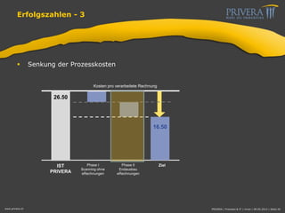 Erfolgszahlen - 3
 Senkung der Prozesskosten
www.privera.ch PRIVERA | Finanzen & IT | mvon | 09.05.2014 | Seite 20
Phase I
Scanning ohne
eRechnungen
16.50
ZielPhase II
Endausbau
eRechnungen
26.50
IST
PRIVERA
Kosten pro verarbeitete Rechnung
 