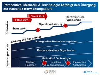 Perspektive: Methodik & Technologie befähigt den Übergang
zur nächsten Entwicklungsstufe
Trend 2014
Fokus 2011
BPM-FokusGestaltungsebenen
Transparenz
Abbilden,
Gestalten
Operationalisierung
Umsetzen,
Automatisieren
Strategisches Prozessmanagement
Prozessorientierte Organisation
Methodik & Technologie
Kontinuierliche
Optimierung
Überwachen,
Analysieren
 