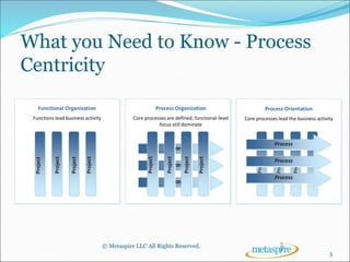 What you Need to Know - Process
Centricity
Project
Project
Project
Project
Functional Organization
Functions lead business activity
Process
Process
ProcessProject
Project
Project
Project
Process Organization
Core processes are defined; functional-level
focus still dominate
Project
Project
Project
Project
Process
Process
Process
Process Orientation
Core processes lead the business activity
© Metaspire LLC All Rights Reserved.
5
 