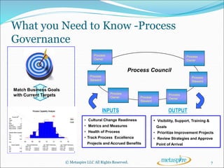 What you Need to Know -Process
Governance
Process
Owner
Process
Steward
Process
Steward
Process
Steward
Process
Owner
Process
Owner
Process
Owner
Process Council
Match Business Goals
with Current Targets
• Cultural Change Readiness
• Metrics and Measures
• Health of Process
• Track Process Excellence
Projects and Accrued Benefits
• Visibility, Support, Training &
Goals
• Prioritize Improvement Projects
• Review Strategies and Approve
Point of Arrival
INPUTS OUTPUT
© Metaspire LLC All Rights Reserved. 7
1.61.41.21.00.80.60.4
USLUSL
Process Capability Analysis
PPMTotal
PPM>USL
PPM<LSL
PPMTotal
PPM>USL
PPM<LSL
PPMTotal
PPM>USL
PPM<LSL
Ppk
PPL
PPU
Pp
Cpm
Cpk
CPL
CPU
Cp
StDev(Overall)
StDev(Within)
Sample N
Mean
LSL
Target
USL
140436.23
140436.23
*
158655.26
158655.26
*
130000.00
130000.00
*
0.36
*
0.36
*
*
0.33
*
0.33
*
0.185467
0.200000
100
1.0
*
*
1.2
Exp. "Overall" PerformanceExp. "Within" PerformanceObserved PerformanceOverall Capability
Potential(Within) Capability
Process Dat
a
Within
Overall
 