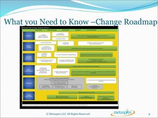 What you Need to Know –Change Roadmap
© Metaspire LLC All Rights Reserved. 8
 
