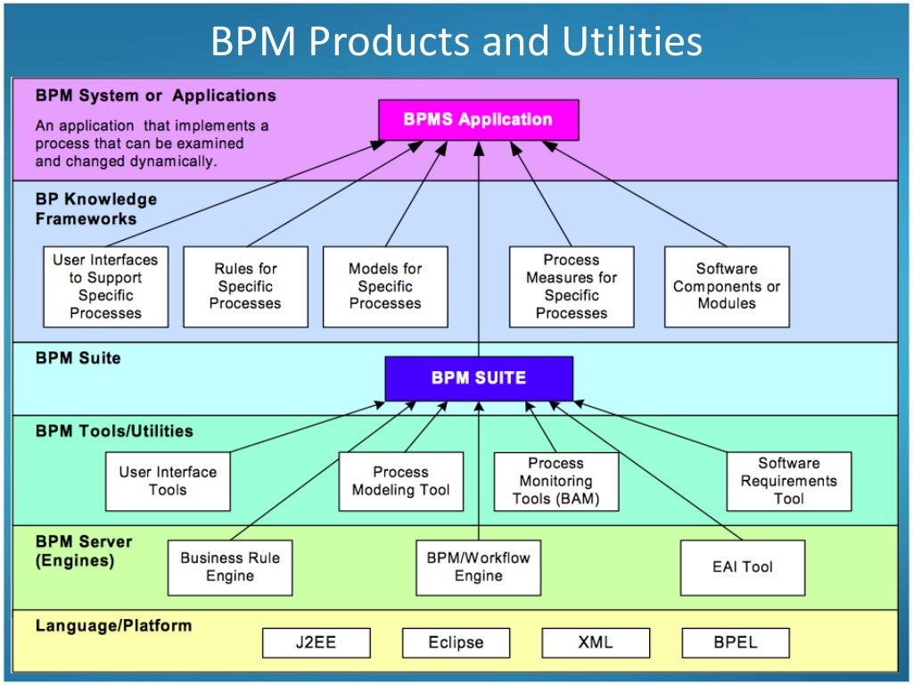 Business Process Management Tools