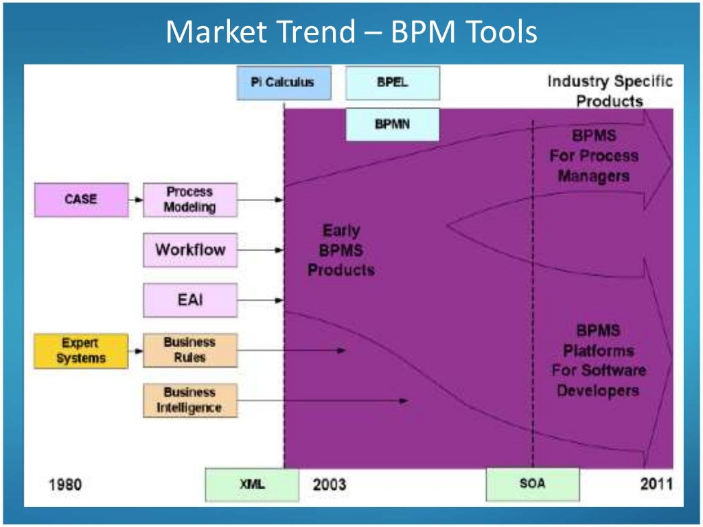 Business Process Management Tools