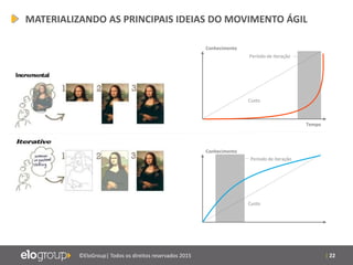 | 22©EloGroup| Todos os direitos reservados 2015
Custo
Período de iteração
Conhecimento
Tempo
Custo
Conhecimento
Período de iteração
MATERIALIZANDO AS PRINCIPAIS IDEIAS DO MOVIMENTO ÁGIL
 