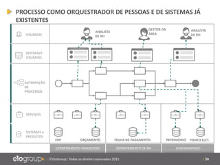 | 26©EloGroup| Todos os direitos reservados 2015
USUÁRIOS
INTERFACE
USUÁRIOS
AUTOMAÇÃO
DE
PROCESSOS
SERVIÇOS
SISTEMAS e
PRODUTOS
ERP ORÇAMENTO FOLHA DE PAGAMENTO PATRIMONIO PONTO ELET.
DEPARTAMENTO FINANCEIRO DEPARTAMENTO DE RH ALMOXARIFADO
Adaptado de Braher (2007)
ANALISTA
DE RH
GESTOR DA
ÁREA
ANALISTA
DE RH
PROCESSO COMO ORQUESTRADOR DE PESSOAS E DE SISTEMAS JÁ
EXISTENTES
 