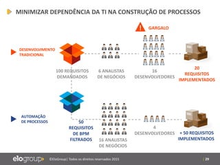 | 29©EloGroup| Todos os direitos reservados 2015
6 ANALISTAS
DE NEGÓCIOS
100 REQUISITOS
DEMANDADOS
16
DESENVOLVEDORES
20
REQUISITOS
IMPLEMENTADOS
! GARGALO
DESENVOLVIMENTO
TRADICIONAL
MINIMIZAR DEPENDÊNCIA DA TI NA CONSTRUÇÃO DE PROCESSOS
AUTOMAÇÃO
DE PROCESSOS 50
REQUISITOS
DE BPM
FILTRADOS
+ 50 REQUISITOS
IMPLEMENTADOS16 ANALISTAS
DE NEGÓCIOS
4
DESENVOLVEDORES
 