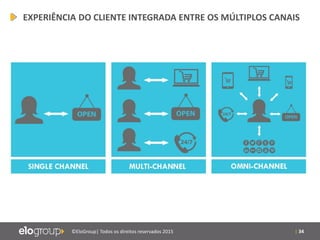 | 34©EloGroup| Todos os direitos reservados 2015
EXPERIÊNCIA DO CLIENTE INTEGRADA ENTRE OS MÚLTIPLOS CANAIS
 