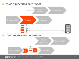 | 43©EloGroup| Todos os direitos reservados 2015
Emitir pedido Analisar Atender
Buscar
parceiro
Encaminhar
Emitir pedido
PRE
ANÁLI
SE
Atender
Buscar
parceiro
Encaminhar
ANÁLISE
COMO O PROCESSO É EXECUTADO?
COMO ELE TERIA SIDO MODELADO
 