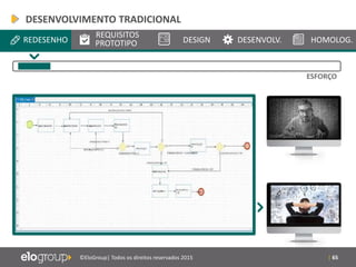 | 65©EloGroup| Todos os direitos reservados 2015
REDESENHO
REQUISITOS
PROTOTIPO DESIGN DESENVOLV. HOMOLOG.
ESFORÇO
DESENVOLVIMENTO TRADICIONAL
 