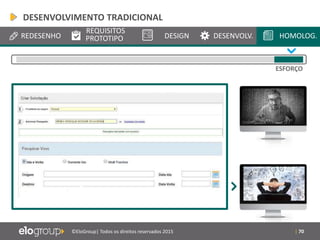 | 70©EloGroup| Todos os direitos reservados 2015
REDESENHO
REQUISITOS
PROTOTIPO DESIGN DESENVOLV. HOMOLOG.
ESFORÇO
DESENVOLVIMENTO TRADICIONAL
 