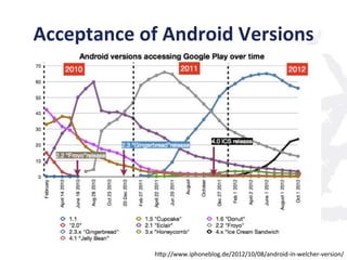 Acceptance	
  of	
  Android	
  Versions	
  
hVp://www.iphoneblog.de/2012/10/08/android-­‐in-­‐welcher-­‐version/	
  
 