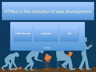  
	
  
	
  
	
  
	
  
	
  
	
  
	
  
HTML5	
  
HTML	
  elements	
   JavaScript	
   CSS	
  
HTML5	
  is	
  the	
  evolu+on	
  of	
  web	
  development	
  
 