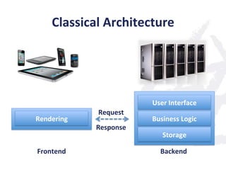 Business	
  Logic	
  
User	
  Interface	
  
Request	
  
Backend	
  Frontend	
  
Classical	
  Architecture	
  
Response	
  
Storage	
  
Rendering	
  
 