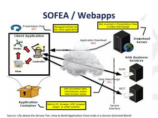 SOFEA	
  /	
  Webapps	
  
Source:	
  Life	
  above	
  the	
  Service	
  Tier,	
  How	
  to	
  Build	
  Applica/on	
  Front-­‐ends	
  in	
  a	
  Service-­‐Oriented	
  World	
  
 