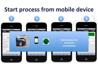 1 2 3 4
Start	
  process	
  from	
  mobile	
  device	
  	
  
Start	
  process	
  for	
  
insurance	
  
immediately	
  
 