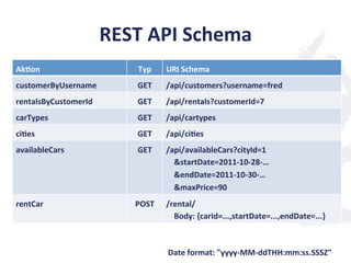 REST	
  API	
  Schema	
  
Ak;on	
   Typ	
   URI	
  Schema	
  
customerByUsername	
   GET	
   /api/customers?username=fred	
  
rentalsByCustomerId	
   GET	
   /api/rentals?customerId=7	
  
carTypes	
   GET	
   /api/cartypes	
  
ci;es	
   GET	
   /api/ci;es	
  
availableCars	
   GET	
   /api/availableCars?cityId=1	
  
	
  	
  	
  	
  &startDate=2011-­‐10-­‐28-­‐…	
  
	
  	
  	
  	
  &endDate=2011-­‐10-­‐30-­‐…	
  
	
  	
  	
  	
  &maxPrice=90	
  
rentCar	
   POST	
   /rental/	
  
	
  	
  	
  	
  Body:	
  {carId=...,startDate=...,endDate=...}	
  
Date	
  format:	
  "yyyy-­‐MM-­‐ddTHH:mm:ss.SSSZ"	
  	
  
 