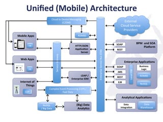Uniﬁed	
  (Mobile)	
  Architecture	
  
	
  	
  
52	
  
Enterprise	
  Applica;ons	
  
SOAP	
  
JMS	
  
REST	
   RDMBS	
  
Internet	
  of	
  
Things	
  
Mobile	
  Apps	
  
Local	
  ESB	
  
External	
  
Cloud	
  Service	
  
Providers	
  
Enterprise	
  Service	
  Bus	
  (ESB)	
  
EJB	
  
Cloud	
  to	
  Device	
  Messaging	
  
(C2DM)	
  
Service	
  Gateway	
  
CEP	
  
HTTP/JSON	
  
Applica;on	
  
Server	
  
Complex	
  Event	
  Processing	
  (CEP)	
  /	
  
Fast	
  Data	
  
NoSQL	
  
/	
  Big	
  Data	
  
BPM	
  	
  und	
  SOA	
  	
  
Pla}orm	
  
REST	
  
SOAP	
  DB	
  
LDAP	
  /	
  
Enterprise	
  IDM	
  
(Big)	
  Data	
  
Analy;cs	
  
Business	
  
Logic	
  
NoSQL	
  
Web	
  Apps	
  
DB	
  
Analy;cal	
  Applica;ons	
  
Data	
  
Warehouse	
  
Data	
  
Integra;on	
  
RDMBS	
  
 
