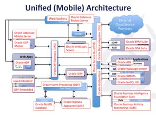 Uniﬁed	
  (Mobile)	
  Architecture	
  
	
  	
  
53	
  
Enterprise	
  Applica;ons	
  
SOAP	
  
JMS	
  
REST	
   RDMBS	
  
Internet	
  of	
  
Things	
  
Mobile	
  Apps	
  
Local	
  ESB	
  
External	
  
Cloud	
  Service	
  
Providers	
  
Enterprise	
  Service	
  Bus	
  (ESB)	
  
EJB	
  
Cloud	
  to	
  Device	
  Messaging	
  
(C2DM)	
  
Service	
  Gateway	
  
CEP	
  
HTTP/JSON	
  
Applica;on	
  
Server	
  
Complex	
  Event	
  Processing	
  (CEP)	
  /	
  
Fast	
  Data	
  
NoSQL	
  
/	
  Big	
  Data	
  
BPM	
  	
  und	
  SOA	
  	
  
Pla}orm	
  
REST	
  
SOAP	
  DB	
  
LDAP	
  /	
  
Enterprise	
  IDM	
  
(Big)	
  Data	
  
Analy;cs	
  
Business	
  
Logic	
  
NoSQL	
  
Web	
  Apps	
  
DB	
  
Analy;cal	
  Applica;ons	
  
Data	
  
Warehouse	
  
Data	
  
Integra;on	
  
RDMBS	
  
Oracle	
  Service	
  Bus	
  (OSB)	
  
Oracle	
  WebLogic	
  Server	
  
Oracle	
  SOA	
  Suite	
  
Oracle	
  BPM	
  Suite	
  
Oracle	
  ADF	
  
Oracle	
  Event	
  Processing	
  (OEP)	
  
Oracle	
  NoSQL	
  
Database	
  
Oracle	
  BigData	
  
Appliance	
  (BDA)	
  
Oracle	
  ADF	
  
Mobile	
  
Oracle	
  Data	
  Integrator	
  (ODI)	
  
Oracle	
  ADF	
  
Oracle	
  WebLogic	
  	
  
Server	
  
Java	
  Embedded	
  
Oracle	
  Database	
  
Mobile	
  Server	
  
Web	
  Sockets	
  
OEP	
  Embedded	
  
Oracle	
  Business	
  Intelligence	
  
Founda+on	
  Suite	
  
Oracle	
  Business	
  Ac+vity	
  
Monitoring	
  (BAM)	
  
Oracle	
  GoldenGate	
  
Oracle	
  NoSQL	
  DB	
  
Oracle	
  RDBMS	
  
Oracle	
  Database	
  	
  
Mobile	
  Server	
  
Oracle	
  IDM	
  
Oracle	
  API	
  Gateway	
  (OAG)	
  
 